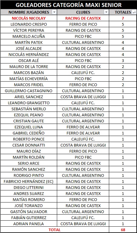 Maxi Senior Hasta Aqu Los Goleadores De La Categor A Solosenior Ar